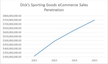 Dick's Sporting Goods Figure 3